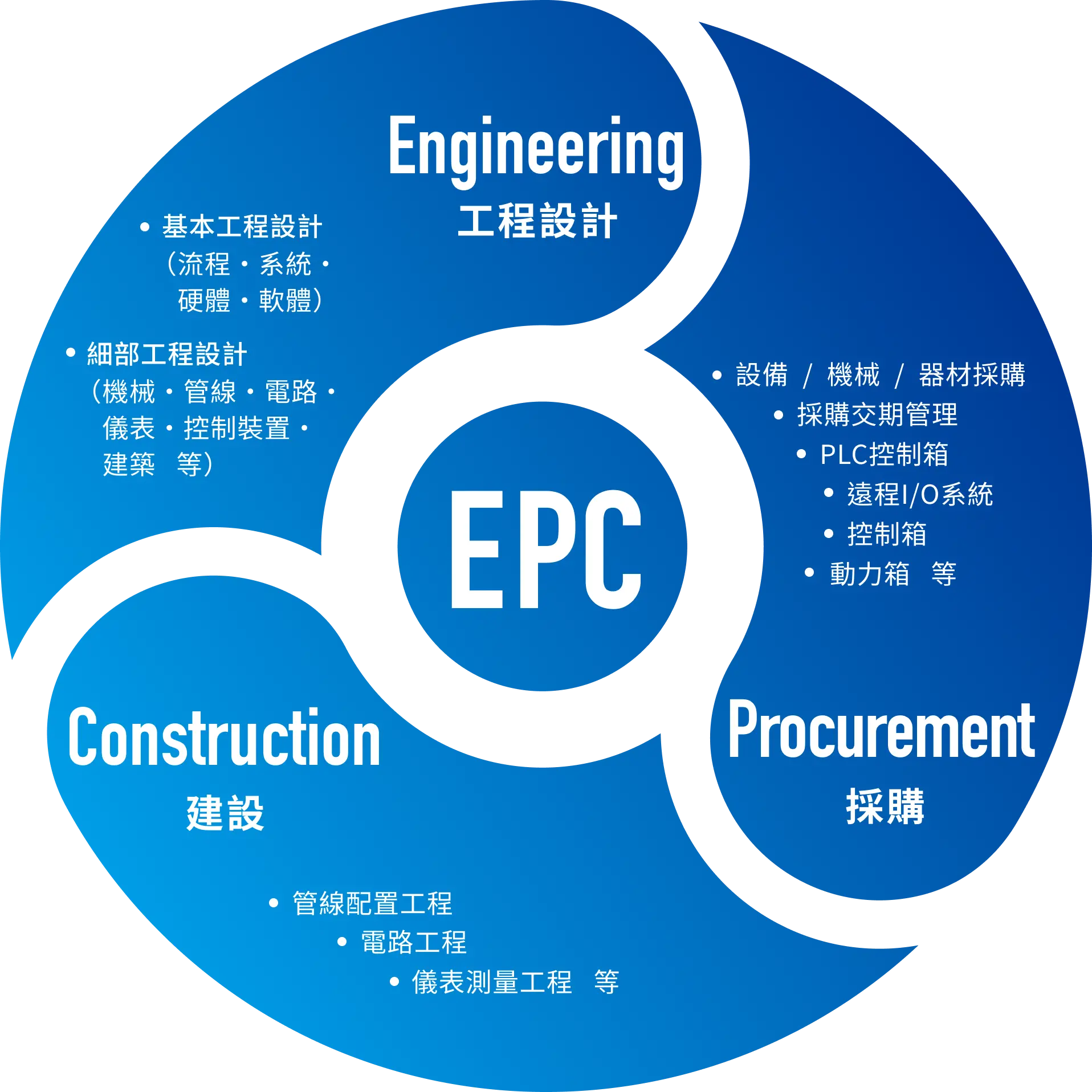 EPC事業說明圖